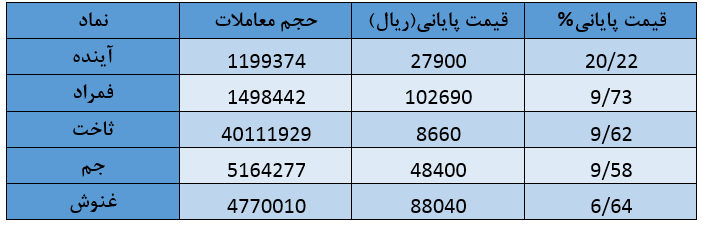 شاخص کل بورس امروز ۲۵ تیر | بالاخره نماگر اصلی بازار ریخت شاخص کل بورس امروز ۲۵ تیر | بالاخره نماگر اصلی بازار ریخت