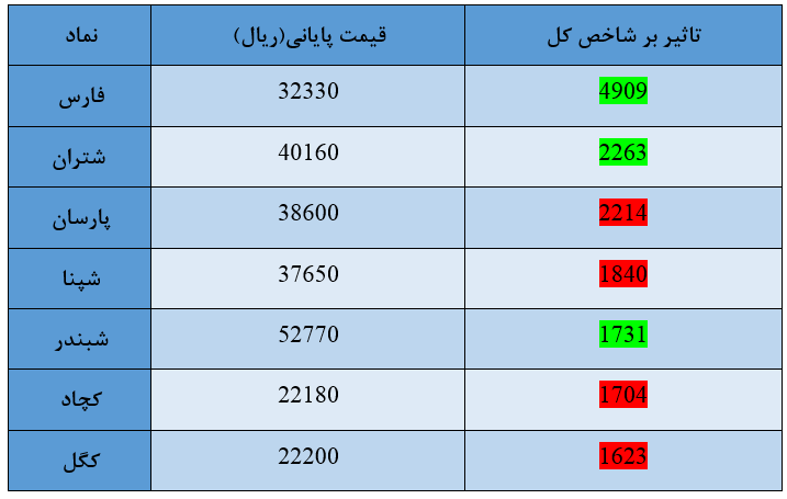 شاخص کل بورس امروز ۲۵ تیر | بالاخره نماگر اصلی بازار ریخت شاخص کل بورس امروز ۲۵ تیر | بالاخره نماگر اصلی بازار ریخت