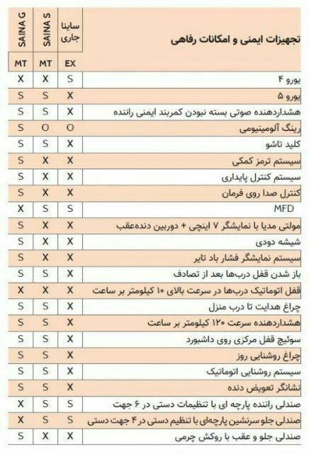 نگاهی به مشخصات و امکانات دو تیپ جدید خودرو ساینا + جدول