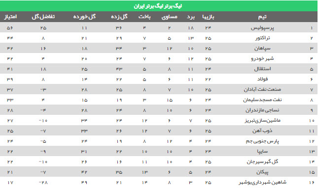 نتایج هفته بیست و پنجم + جدول لیگ برتر