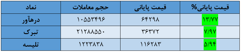 شاخص کل بورس امروز ۲۸ تیر / ریزش ۳۰ هزار واحدی نماگر اصلی بازار