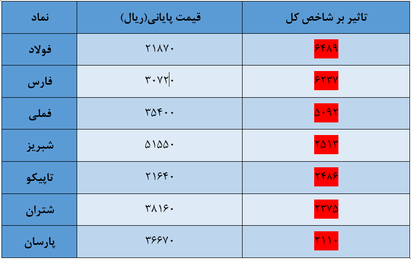 شاخص کل بورس امروز ۲۸ تیر / ریزش ۳۰ هزار واحدی نماگر اصلی بازار