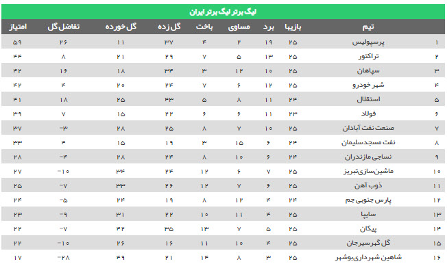 جدول لیگ برتر در پایان هفته بیست و پنجم| قهرمانی غیررسمی شاگردان گل&zwnj;محمدی