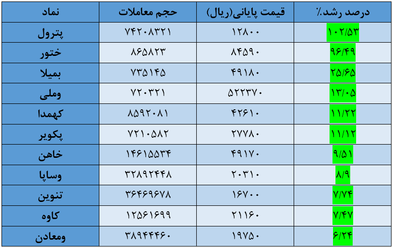 شاخص کل بورس امروز ۲۹ تیر / رشد ۵۳ هزار واحدی نماگر اصلی بازار