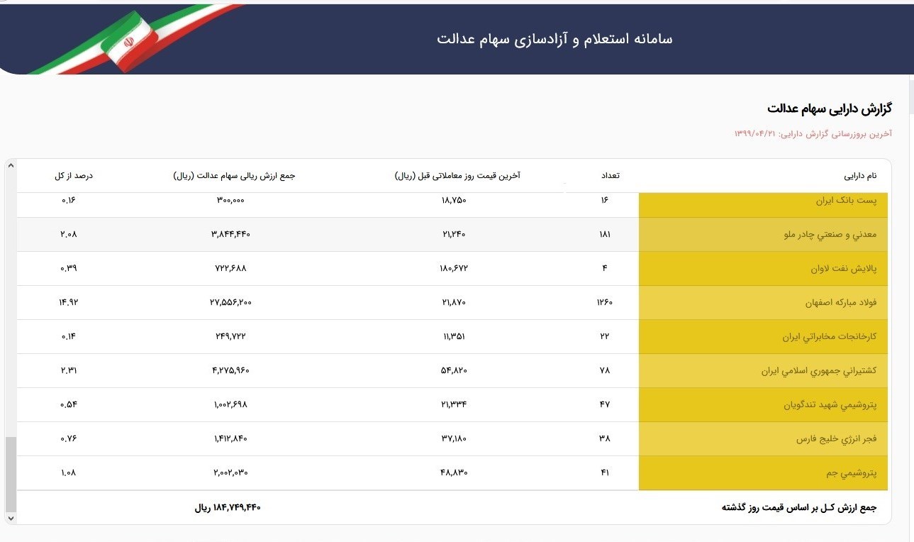 قیمت سهام عدالت امروز ۲۹ تیر | ضرر ۷۰۹ هزارتومانی سهام عدالت تنها در یک روز