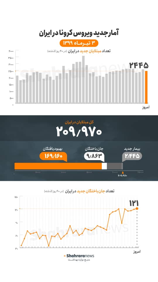 آخرین آمار کرونا تا ۳ تیر؛ افزایش جانباختگان و ابتلای ۲۴۴۵ آخرین آمار کرونا تا ۳ تیر؛ افزایش جانباختگان و ابتلای ۲۴۴۵