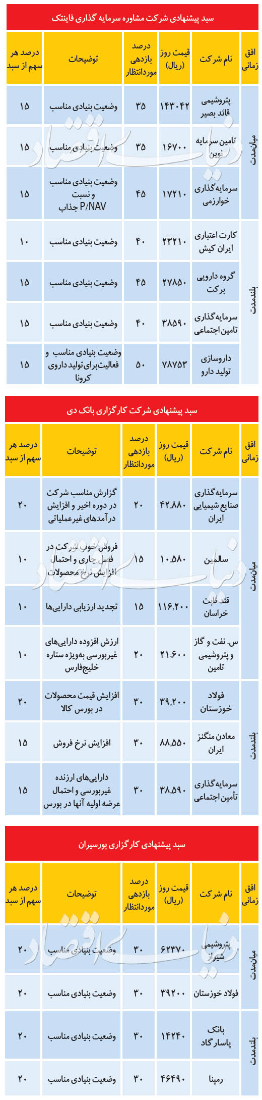 ۳ سبد پیشنهادی برای معاملات امروز بورس (۳۰ تیرماه) + جدول کارگزاری بهترین سبدهای بورس 30 تیرماه