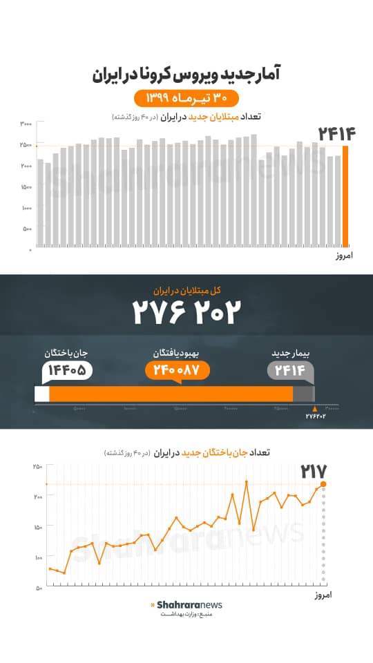 آمار کرونا در ایران ۳۰ تیر | سیر صعودی آمار فوتی&zwnj;ها به ۲۱۷ نفر در یک روز