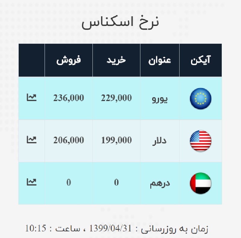 قیمت دلار امروز ۳۱ تیر،۲ هزار تومان ریخت قیمت دلار امروز ۳۱ تیر،۲ هزار تومان ریخت