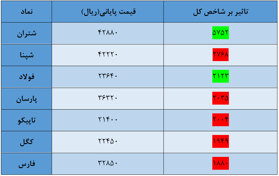 شاخص کل بورس امروز ۳۱ تیر / ریزش ۱۲ هزار واحدی