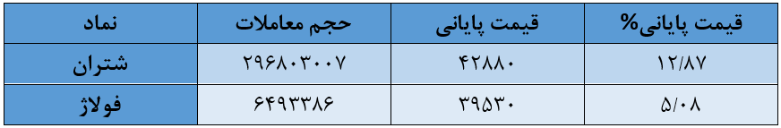 شاخص کل بورس امروز ۳۱ تیر / ریزش ۱۲ هزار واحدی