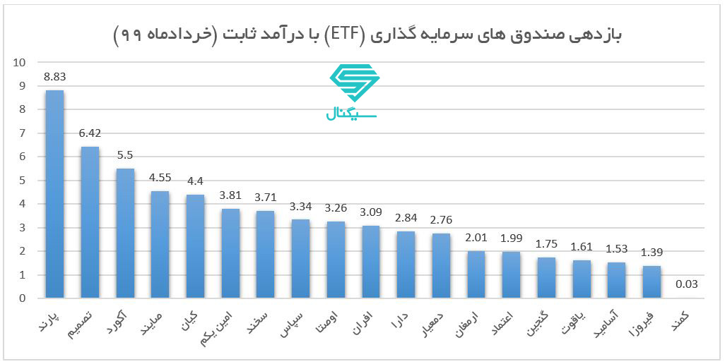 کدام صندوق‌ سرمایه‌گذاری در خرداد ماه سود بیشتری کرد؟+نمودار