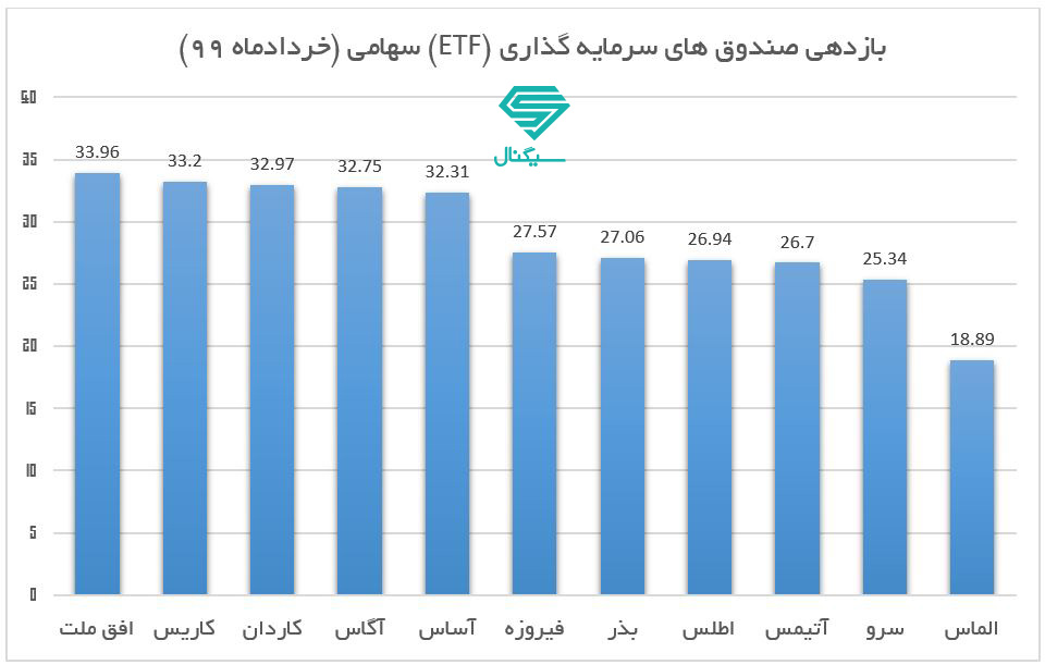 کدام صندوق‌ سرمایه‌گذاری در خرداد ماه سود بیشتری کرد؟+نمودار