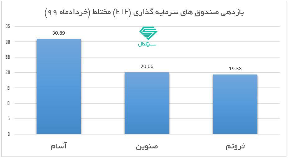 کدام صندوق‌ سرمایه‌گذاری در خرداد ماه سود بیشتری کرد؟+نمودار