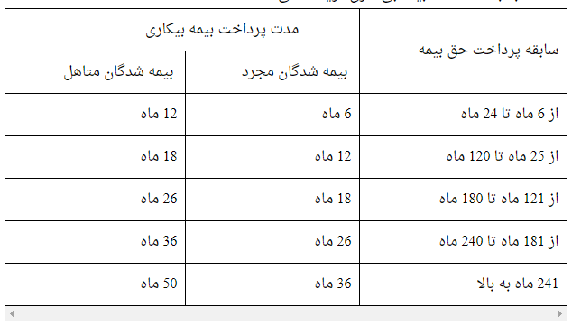 بیمه بیکاری و اخراج غیر ارادی | دلمشغولیهای کارگران و یافتن شغل جدید بعد از کرونا بیمه بیکاری و اخراج غیر ارادی | دلمشغولیهای کارگران و یافتن شغل جدید بعد از کرونا
