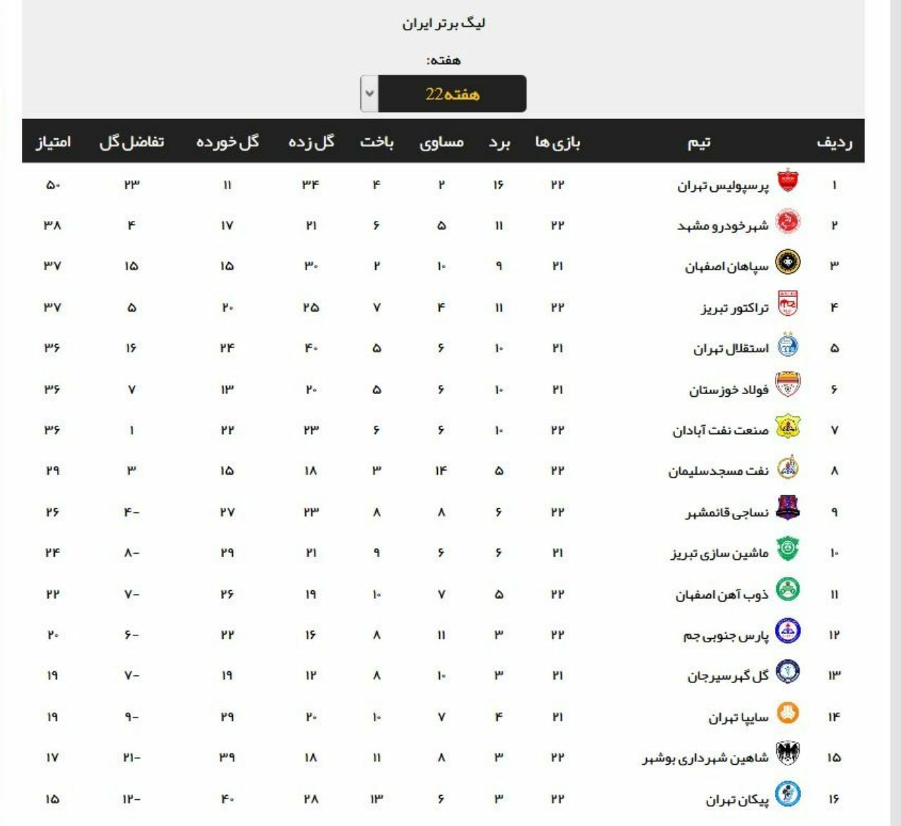 نتایج روز نخست هفته 22 لیگ برتر + جدول رقابتها نتایج روز نخست هفته 22 لیگ برتر + جدول رقابتها
