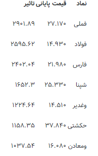 شاخص بورس امروز ۹ تیر ۹۹| شاخص ۲۰ هزار واحد ریخت