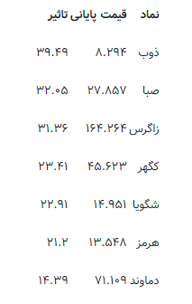شاخص بورس امروز ۹ تیر ۹۹| شاخص ۲۰ هزار واحد ریخت