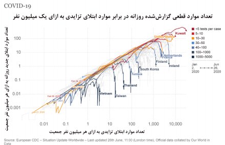 روند صعودی کرونا در ۱۱ استان کشور