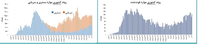 روند صعودی کرونا در ۱۱ استان کشور