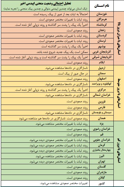 روند صعودی کرونا در ۱۱ استان کشور
