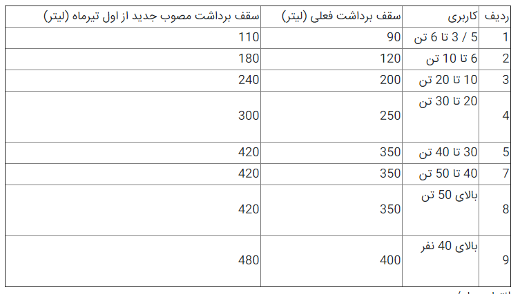 مصرف روزانه گازوئیل در ناوگان عمومی جادهای افزایش یافت+ جدول مصرف روزانه گازوئیل در ناوگان عمومی جادهای افزایش یافت+ جدول