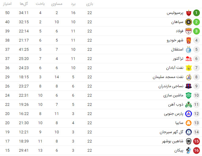 نتایج هفته 22 لیگ فوتبال + جدول لیگ برتر| یکه&zwnj;تازی پرسپولیس  و صعود چشمگیر فولاد