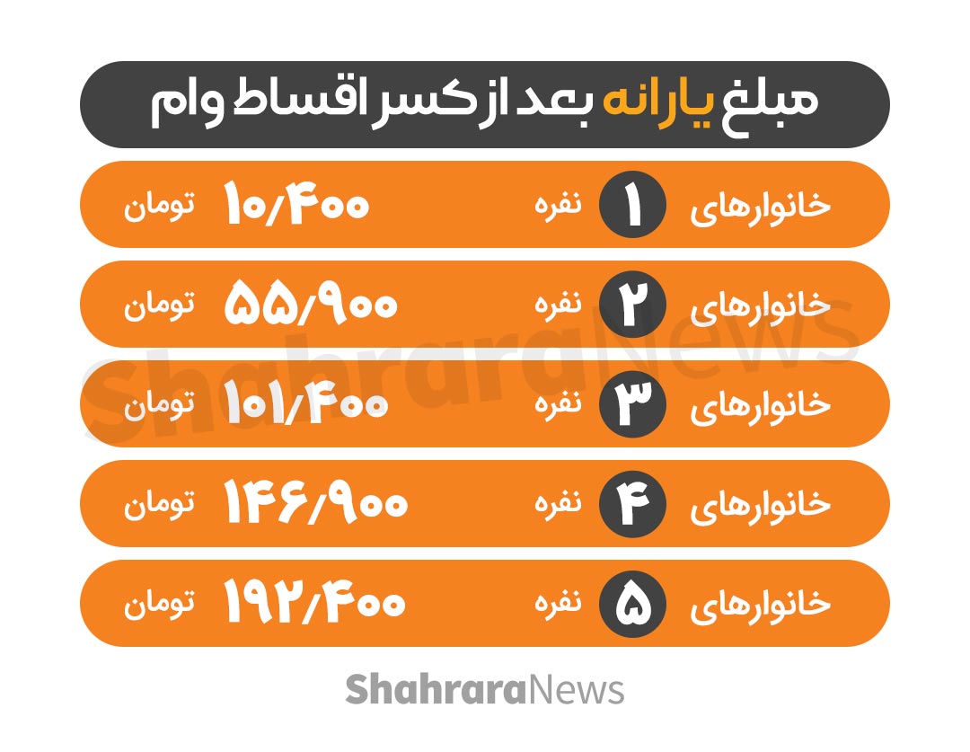 مبلغ یارانه بعد از کسر اقساط وام یک میلیون تومانی چقدر خواهد بود؟ + جدول مبلغ یارانه بعد از کسر اقساط وام یک میلیون تومانی چقدر خواهد بود؟ + جدول
