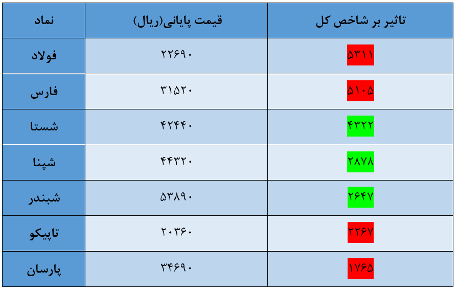 شاخص کل بورس امروز یکم مرداد | ریزش بورس زیر سایه شاخص ۲ میلیونی&nbsp;