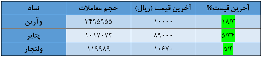 شاخص کل بورس امروز یکم مرداد | ریزش بورس زیر سایه شاخص ۲ میلیونی&nbsp;