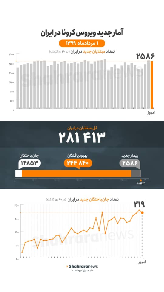 آمار کرونا در ایران یکم مرداد | تعداد فوتیها در آستانه ۱۵ هزارتایی شدن آمار کرونا در ایران یکم مرداد | تعداد فوتیها در آستانه ۱۵ هزارتایی شدن