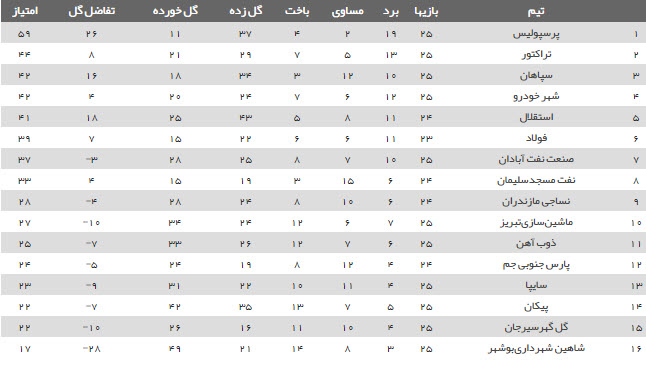 برنامه هفته بیست و ششم رقابت&zwnj;های لیگ برتر فوتبال + جدول