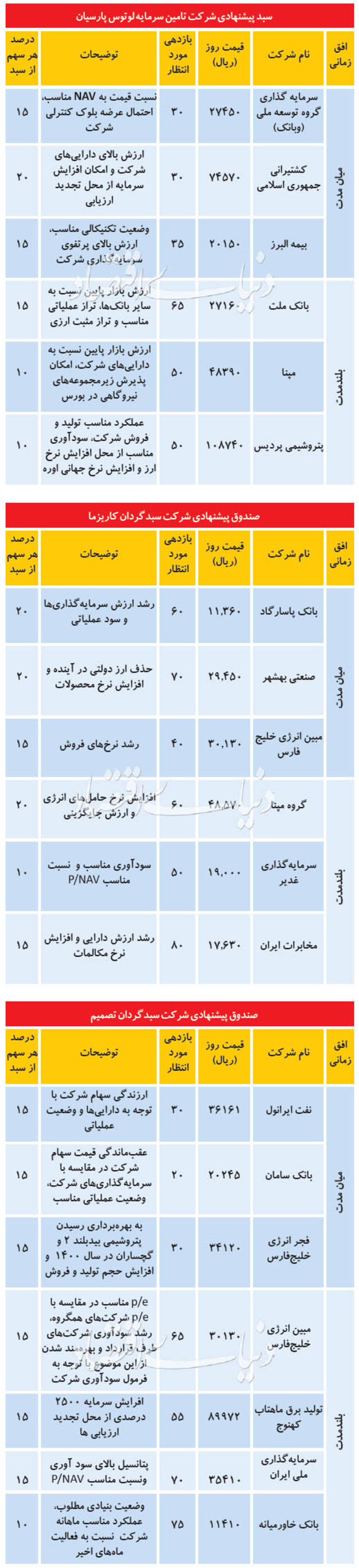 ۳ سبد پیشنهادی برای معاملات بورس امروز ۱۱ مرداد + جدول کارگزاری