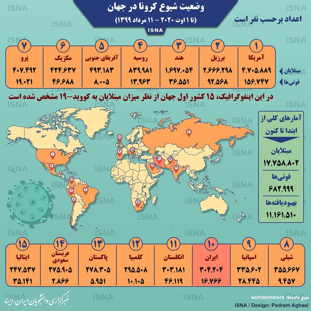 کرونا در جهان ۱۱ مرداد | قربانیان در آستانه ۷۰۰ هزارتایی شدن