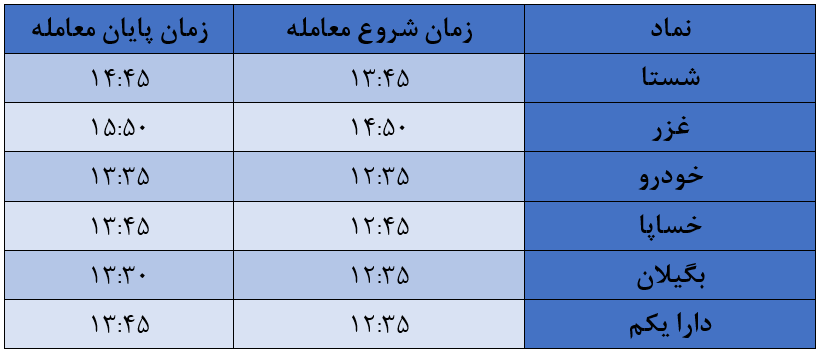 شاخص کل بورس امروز ۱۱ مرداد| رشد ۵۰ هزار واحدی شاخص، بازار سبز شد