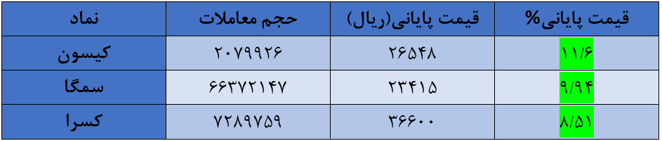 شاخص کل بورس امروز ۱۱ مرداد| رشد ۵۰ هزار واحدی شاخص، بازار سبز شد