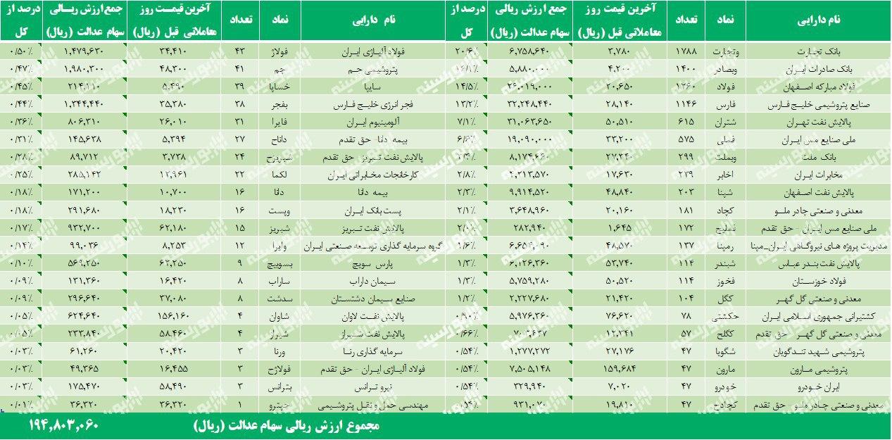 ارزش سهام عدالت امروز ۱۱ مرداد | رشد ۲.۳ درصدی ارزش سهام عدالت