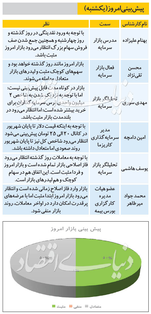 پیش بینی بورس امروز (۱۲ مرداد ۹۹)