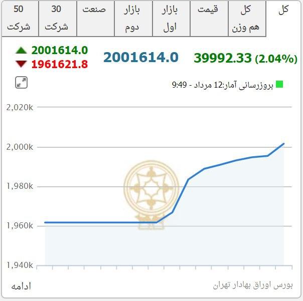 شاخص بورس امروز ۱۲ مرداد از مرز ۲ میلیون عبور کرد
