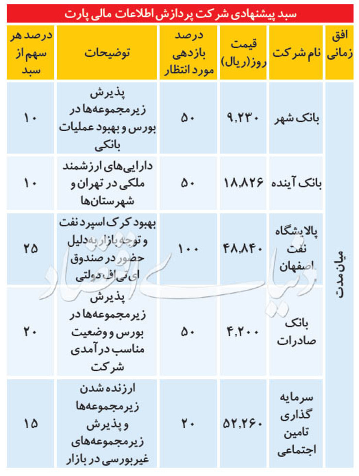 سبد پیشنهادی برای معاملات بورس امروز ۱۲ مرداد + جدول کارگزاری