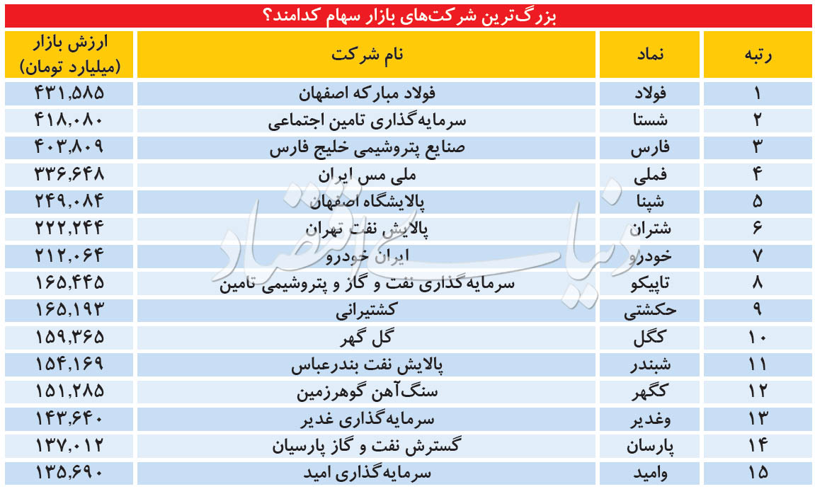 بزرگترین شرکتهای بورس تهران معرفی شدند | رتبه دوم برای شستا بزرگترین شرکتهای بورس تهران معرفی شدند | رتبه دوم برای شستا