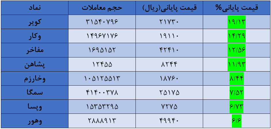شاخص کل بورس امروز ۱۲ مرداد| شاخص از ۲ میلیون واحد عبور کرد