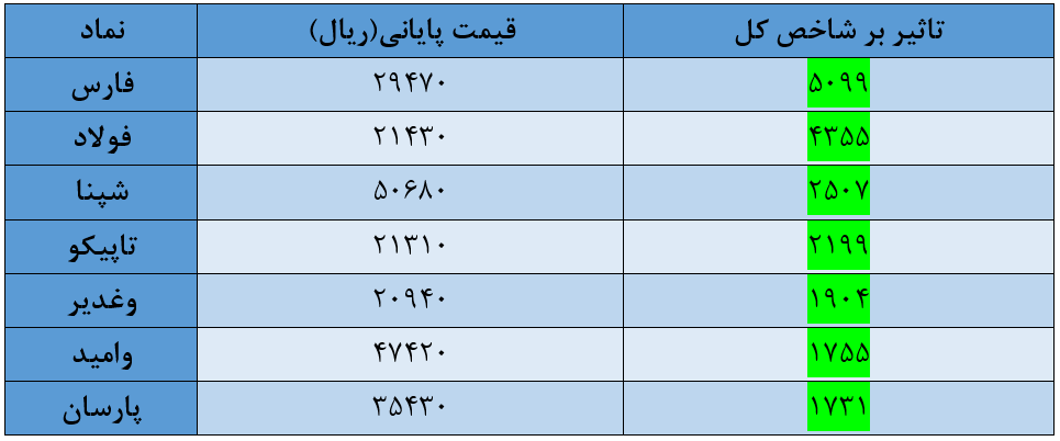 شاخص کل بورس امروز ۱۲ مرداد| شاخص از ۲ میلیون واحد عبور کرد