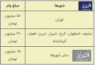 سهمیه وام مستأجران برای مشهد اعلام شد + جدول سهمیه وام مستأجران برای مشهد اعلام شد + جدول