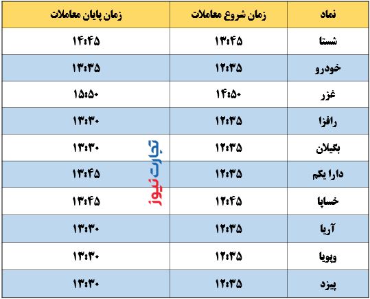 نمادهای بورسی که امروز ۱۳ مرداد بعد از ساعت ۱۲ و ۳۰ معامله میشوند نمادهای بورسی که امروز ۱۳ مرداد بعد از ساعت ۱۲ و ۳۰ معامله میشوند