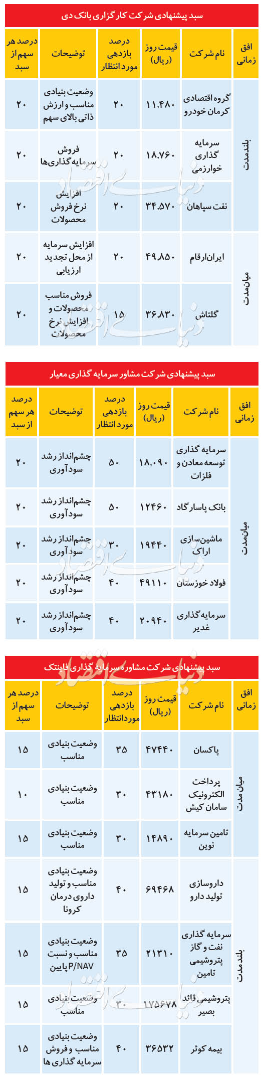 ۳ سبد پیشنهادی برای معاملات بورس امروز ۱۳ مرداد + جدول کارگزاری سبد پیشنهادی دوشنبه 13 مرداد