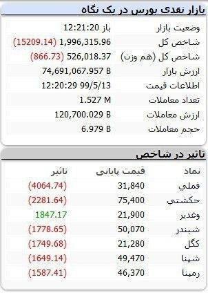 شاخص بورس امروز ۱۳ مرداد ۹۹|شاخص بورس کاهشی شد