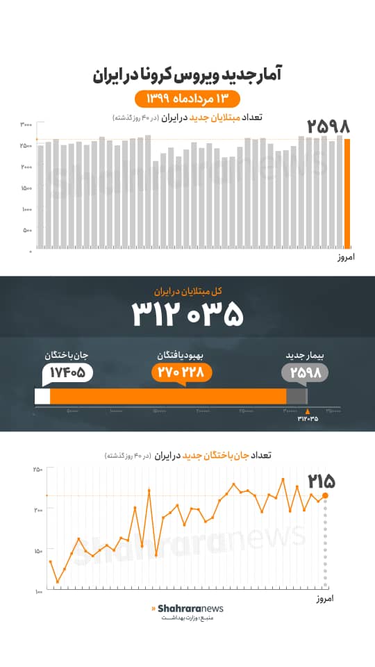 آمار کرونا در ایران ۱۳ مرداد | فوتیهای روزانه همچنان بالای ۲۰۰ نفر آمار کرونا در ایران ۱۳ مرداد | فوتیهای روزانه همچنان بالای ۲۰۰ نفر