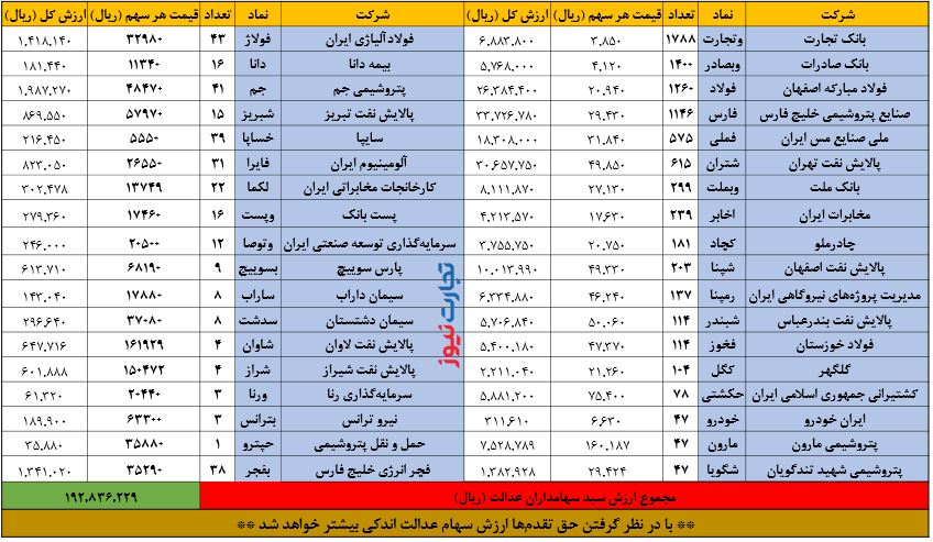ارزش سهام عدالت امروز ۱۳ مرداد | مردم منتظر واریز چقدر پول باشند؟ ارزش سهام عدالت امروز ۱۳ مرداد | مردم منتظر واریز چقدر پول باشند؟