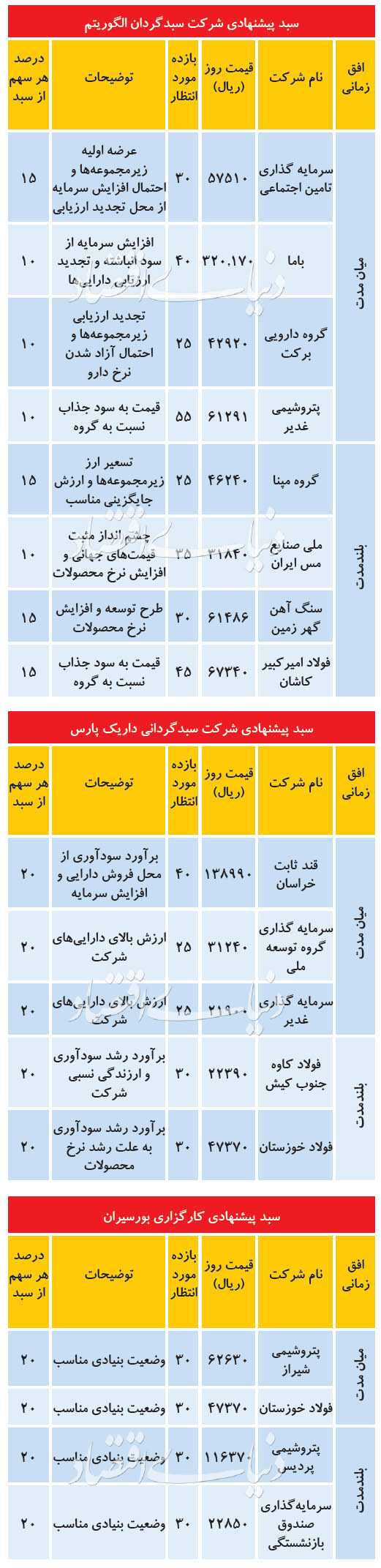 ۳ سبد پیشنهادی برای معاملات بورس امروز ۱۴مرداد + جدول کارگزاری ۳ سبد پیشنهادی برای معاملات بورس امروز ۱۴مرداد + جدول کارگزاری